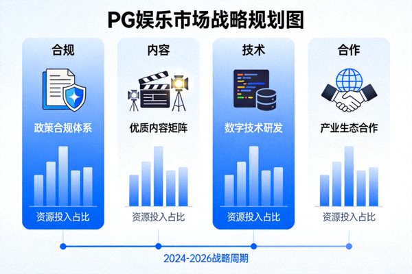 PG娱乐市场战略规划图 - 展示其在合规、内容、技术、合作四大支柱上的布局